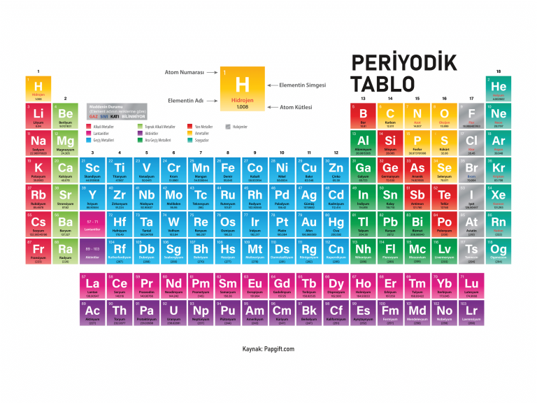 Periyodik Tablo - Elementler Ve Özellikleri | PapGift